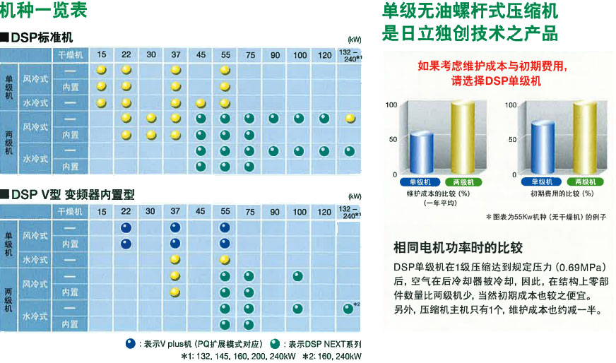 日立螺桿式節能空壓機