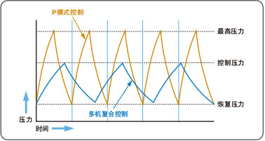 多機(jī)復(fù)合控制下的節(jié)能效果